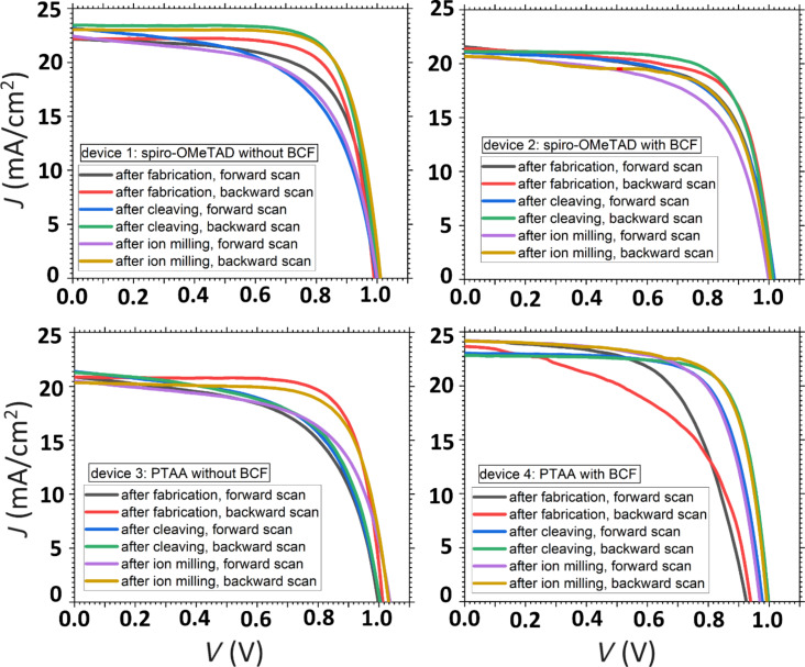 The impact of tris(pentafluorophenyl)borane hole transport layer doping on interfacial charge extraction and recombination.