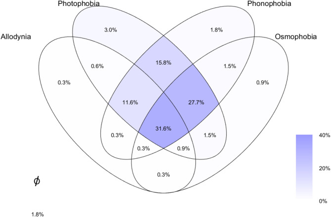 Validation of an 8-item self-administered questionnaire for assessing migraine-related sensory hypersensitivities (MHQ-8).
