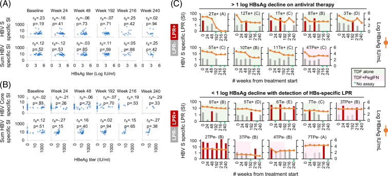 HBV-specific T-cell function is nonenhanced by tenofovir-induced decline in HBV viremia or HBsAg titer in chronic hepatitis B.