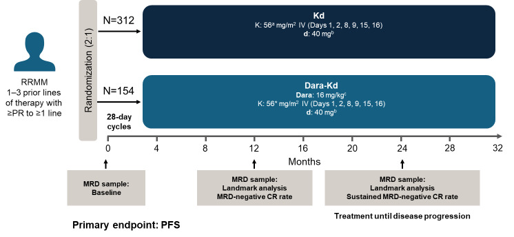 Relapsed/refractory multiple myeloma: standard of care management of patients in the Gulf region.