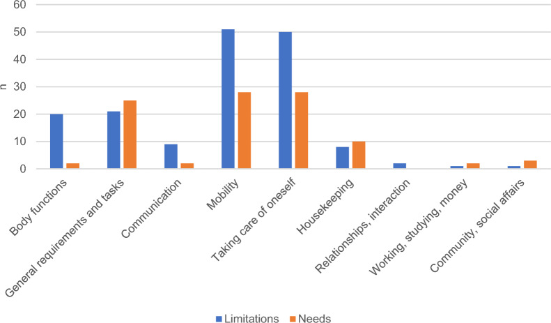 Identification of needs for an assistive robotic arm in individuals with tetraplegia: a mixed-methods approach.