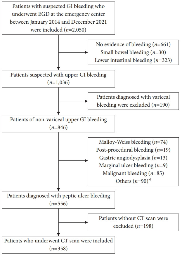 Influence of sarcopenia on clinical outcomes in peptic ulcer bleeding: a retrospective single-center analysis in Korea.