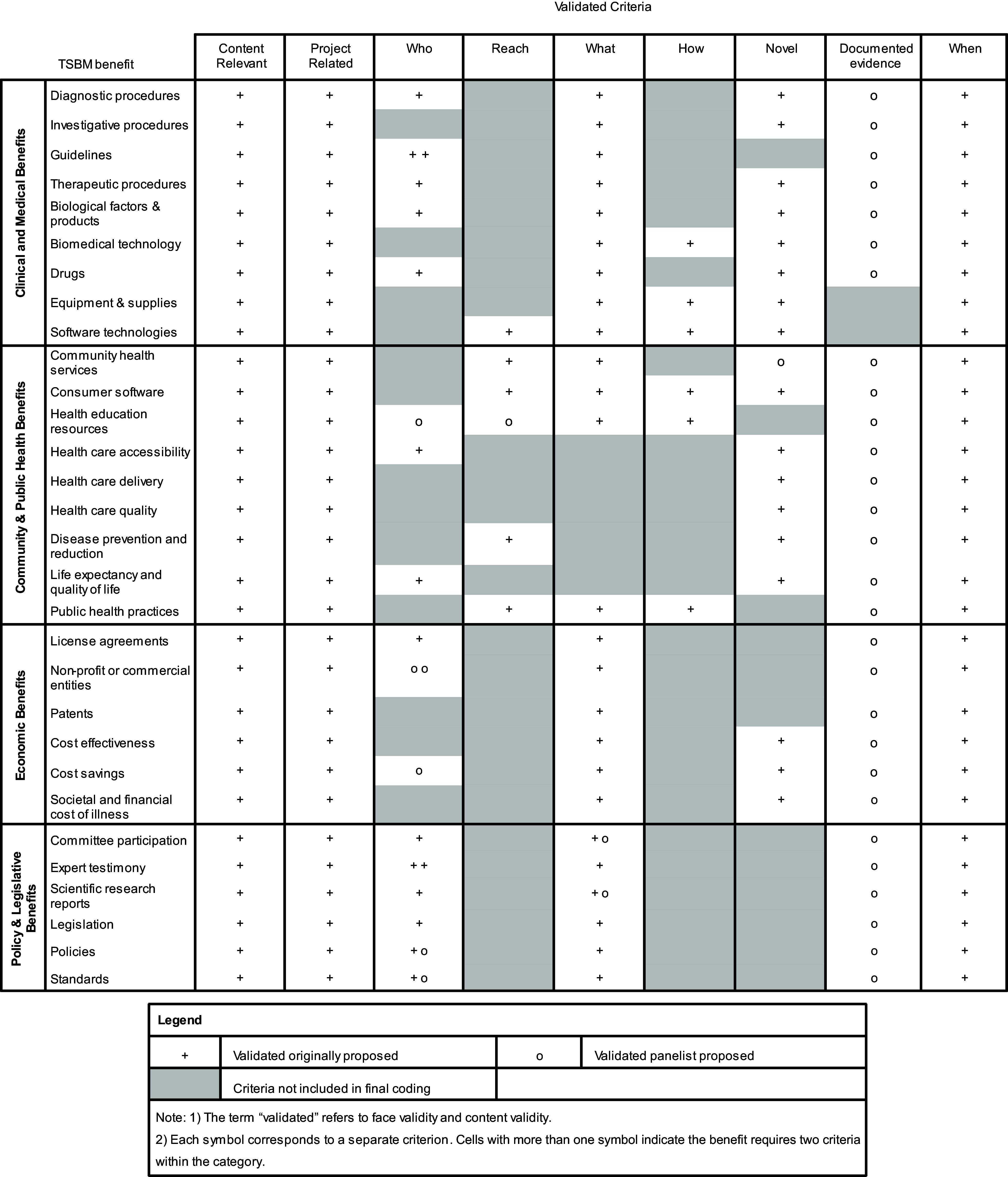 Measuring the aggregated impact of research: Establishing criteria for coding Translational Science Benefits Model data.
