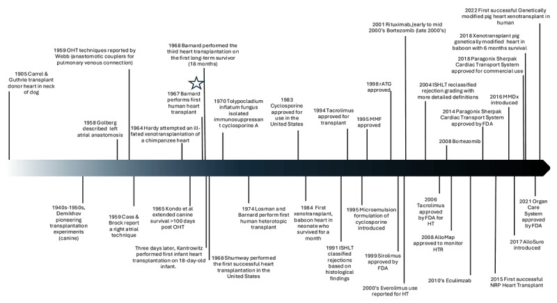 History of Heart Transplant: Setting the Stage.