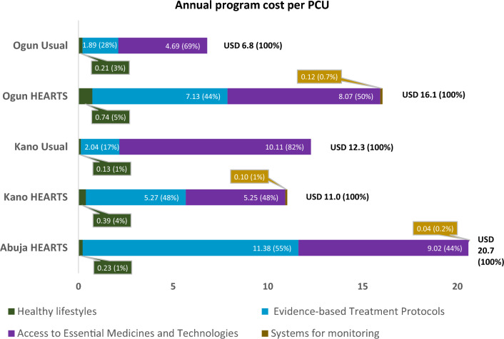 Analysis of costs in implementing the HEARTS hypertension program in Nigerian primary care.