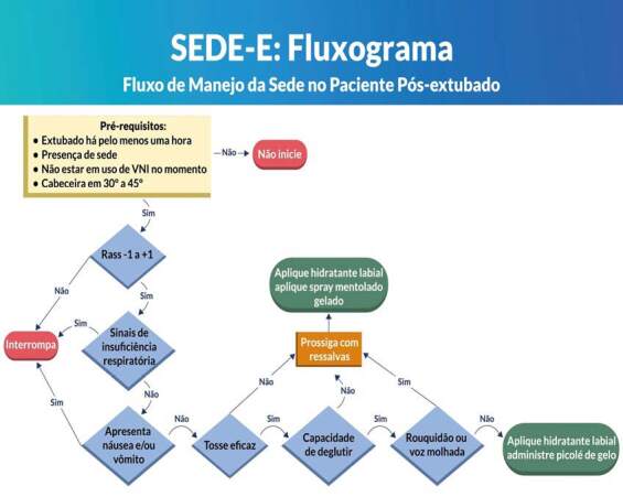 Development of safety protocols for managing thirst in post-extubated and tracheostomized patients.