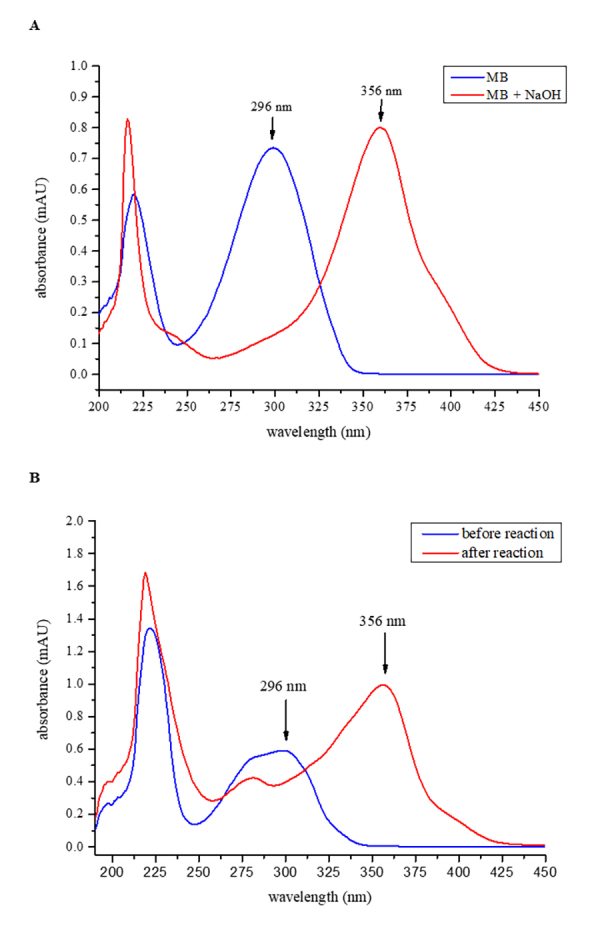Development and validation of a spectrophotometric method for the quantification of total bufadienolides in samples of toad glandular secretions.