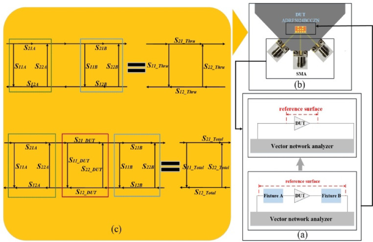 A de-embedding method based on combining time and frequency domains.