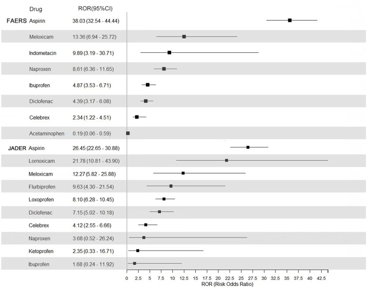 Pharmacovigilance analysis of small bowel bleeding associated with NSAIDs.