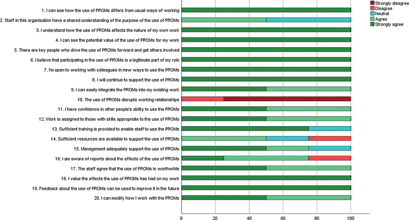 First Experiences of Patients and Healthcare Professionals with Routine Use of Patient-Reported Outcome Measures for Venous Thromboembolism.