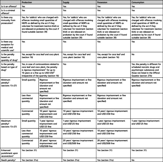 Drug control: initiatives from India.
