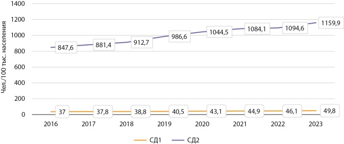 [Role of the state register of diabetes mellitus in assessing the epidemiological situation in Kyrgyzstan and Bishkek].