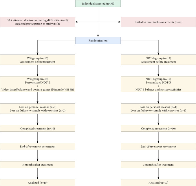 Comparison of the complementary therapeutic effects of Neurodevelopmental Treatment Approach-Bobath and Nintendo Wii Fit Balance-based video games on static balance, functional activities, and game scores in children with cerebral palsy: A case-control study.