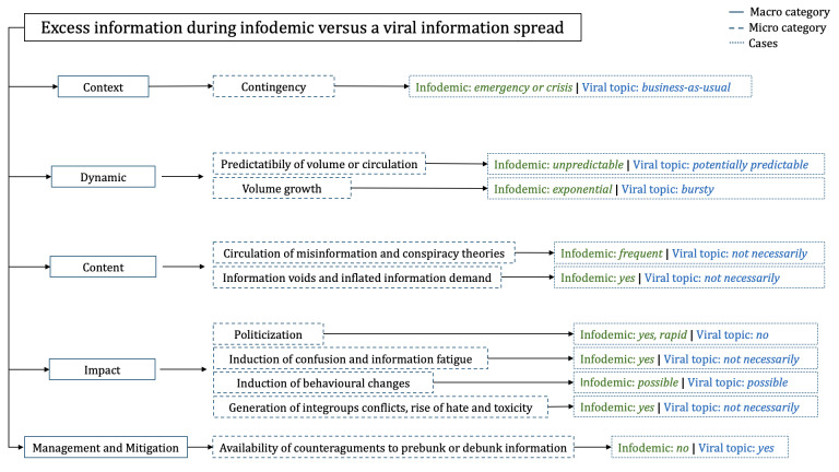 Infodemic Versus Viral Information Spread: Key Differences and Open Challenges.