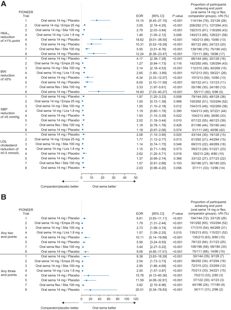 Effect of Oral Semaglutide Versus Comparators on Multiple Cardiometabolic Risk Factor Control in Adults With Type 2 Diabetes.