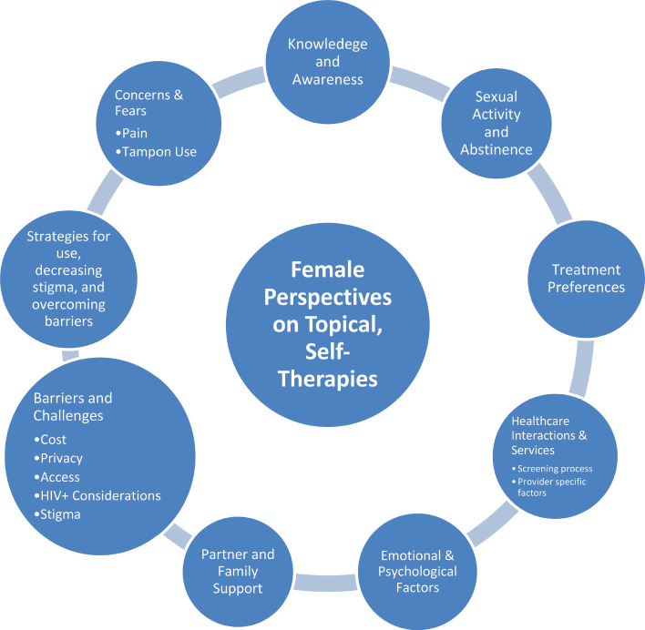 'ARVs is for HIV and cream is for HPV or precancer:' Women's perceptions and perceived acceptability of self-administered topical therapies for cervical precancer treatment: a qualitative study from Kenya.