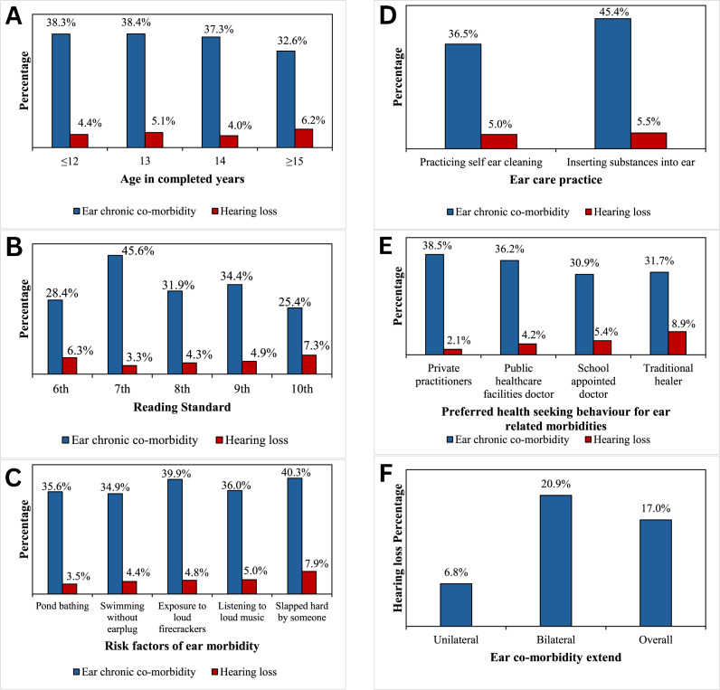Effect of Ear Health, Care Practices, and Hearing Loss on Academic Performance among Male Adolescents in Residential Schools: <i>A cross-sectional study in Eastern India</i>.