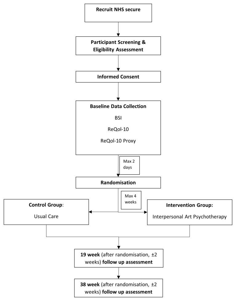 Secure care (forensic) hospital evaluation of manualised interpersonal art-psychotherapy (SCHEMA): A randomised controlled trial protocol.
