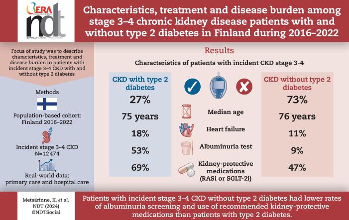 Characteristics, treatment and disease burden among stage 3-4 chronic kidney disease patients with and without type 2 diabetes in Finland during 2016-2022.