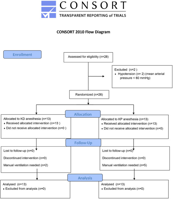 Clinical Comparison of Ketamine-Dexmedetomidine With Ketamine-Propofol During Canine Orchiectomy: A Randomized Study.
