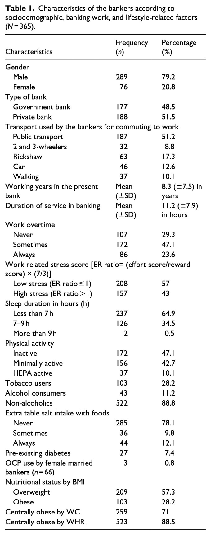 Prevalence of prehypertension and undiagnosed hypertension among urban bankers of Bangladesh: A cross-sectional study.