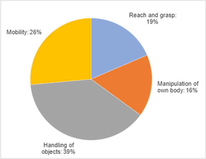 Identification of needs for an assistive robotic arm in individuals with tetraplegia: a mixed-methods approach.
