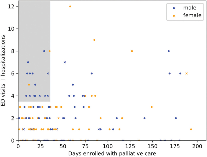 Gender differences in palliative care needs among Swedish cancer patients prior to specialist palliative care referral.