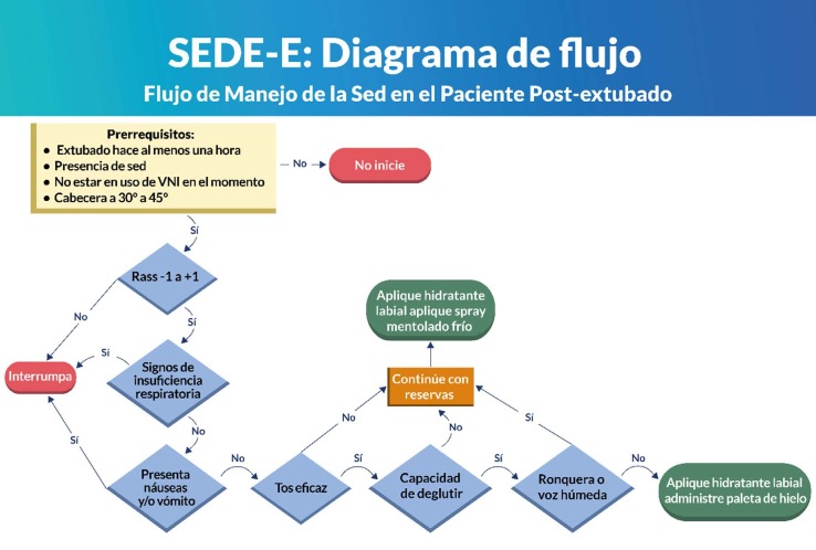 Development of safety protocols for managing thirst in post-extubated and tracheostomized patients.