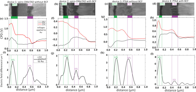 The impact of tris(pentafluorophenyl)borane hole transport layer doping on interfacial charge extraction and recombination.