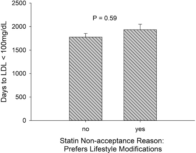 Reasons for non-acceptance of statin therapy by patients at high cardiovascular risk.