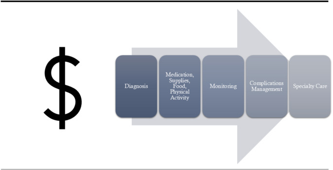 Financial Toxicity in Diabetes: The State of What We Know.