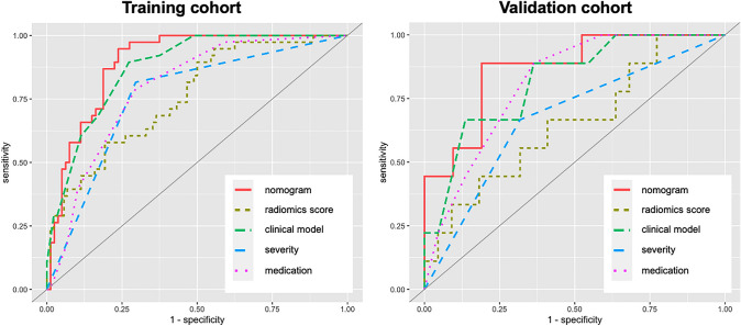 Radiomics prediction of surgery in ulcerative colitis refractory to medical treatment.