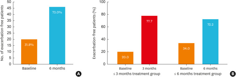 Real-World Effectiveness and Safety of Mepolizumab in Severe Eosinophilic Asthma: Insights From the Korean Severe Asthma Registry (KoSAR).