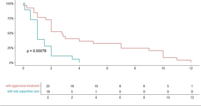 Leptomeningeal carcinomatosis in gastric cancer: A Review.