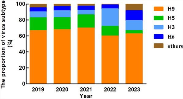 Characterization of the avian influenza viruses distribution in the environment of live poultry market in China, 2019-2023.