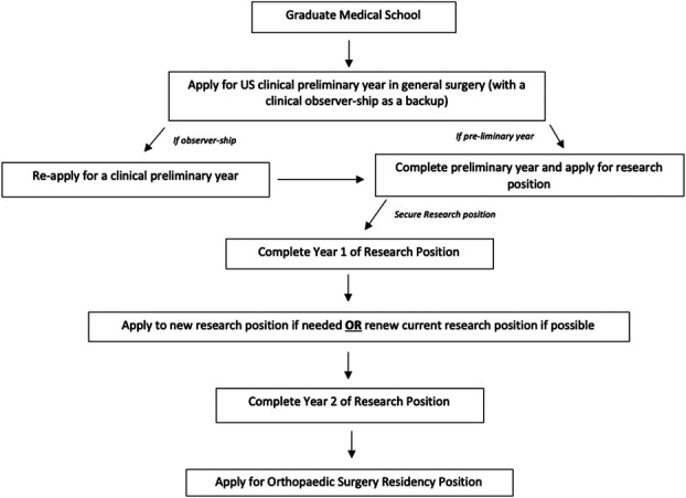 Path to a Successful Match in Orthopaedic Surgery for International Medical Graduates.