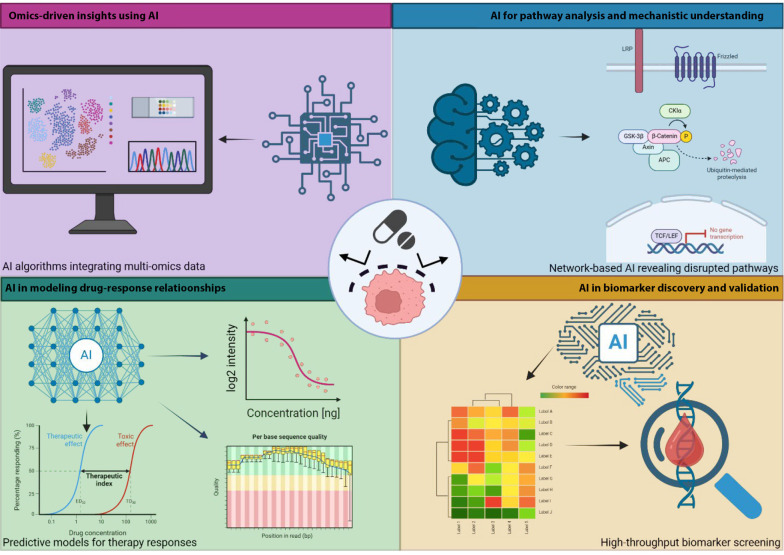 AI-Powered Insights into Drug Resistance in Gastric Cancer: A Path Toward Precision Therapy.