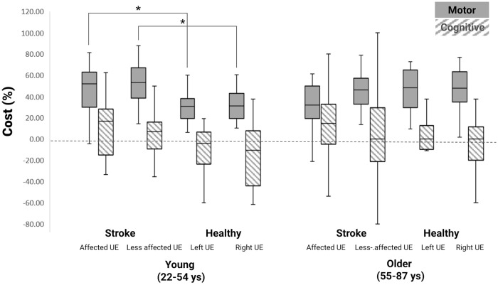 Upper Extremity-Cognitive Dual-Task Capacity Post-Stroke.
