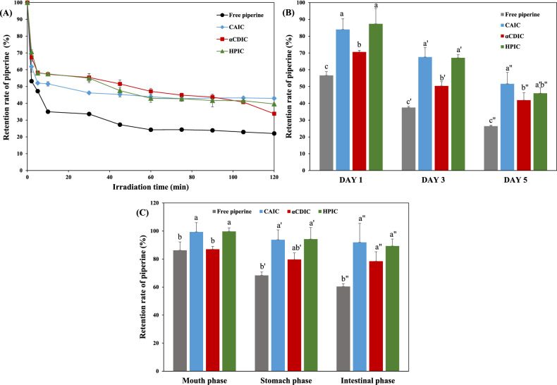 Stability, bioavailability, and cellular antioxidant activity of piperine complexed with cyclic glucans