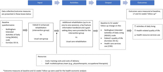 A cost-consequence analysis of a community-based rehabilitation programme following hip fracture (Fracture in the Elderly Multidisciplinary Rehabilitation-FEMuR III).