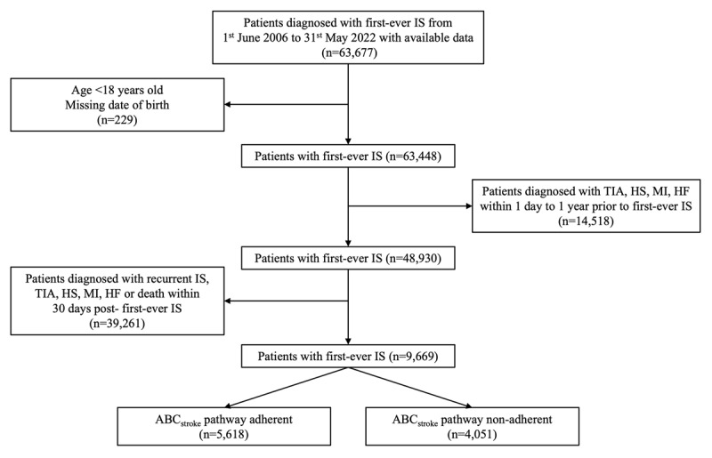 Integrated Care Using the ABC<sub>stroke</sub> Pathway Improves Cardiovascular Outcomes and Survival in Patients with First-Ever Ischaemic Stroke.