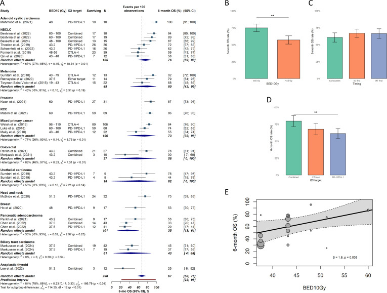 Combined immune checkpoint inhibitors and ablative radiotherapy in metastatic cancers: a meta-analysis of prospective clinical trials.