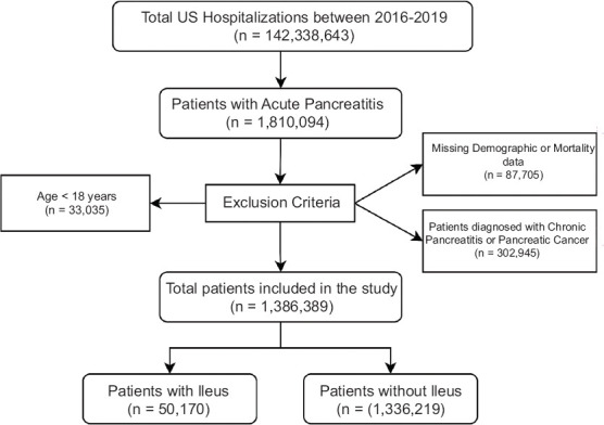Incidence of ileus and associated factors in patients with acute pancreatitis: a nationwide analysis.