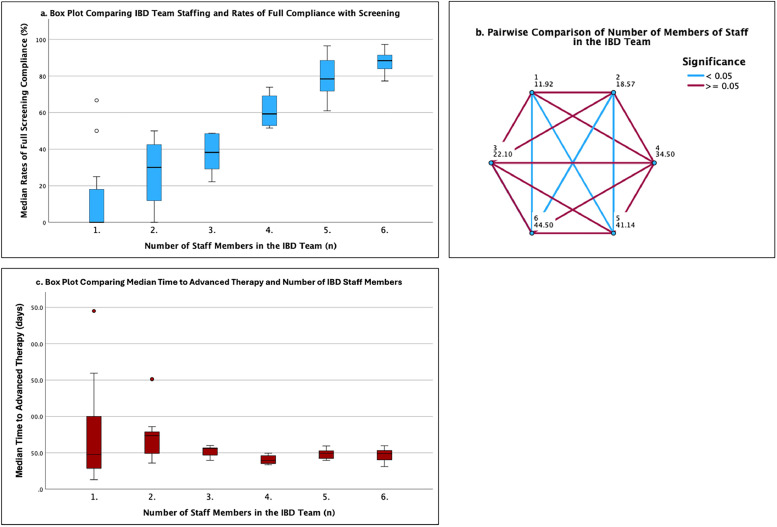 Advanced therapy screening in inflammatory bowel disease and the impact of clinical nurse specialists: A retrospective analysis of electronic patient records.