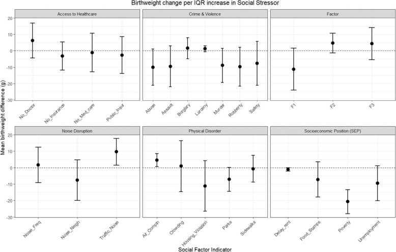 Exposure to violence and socioeconomic deprivation in susceptibility to nitrogen dioxide on term infant birthweight in New York City.