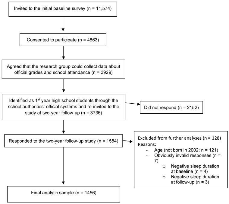 Associations Between Sleep Patterns, Circadian Preference, and Anxiety and Depression: A Two-Year Prospective Study Among Norwegian Adolescents.