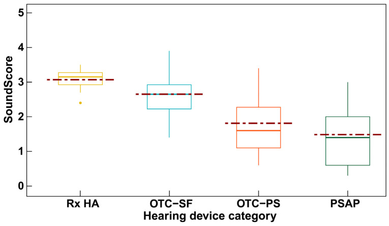 Is There Incremental Benefit with Incremental Hearing Device Technology for Adults with Hearing Loss?