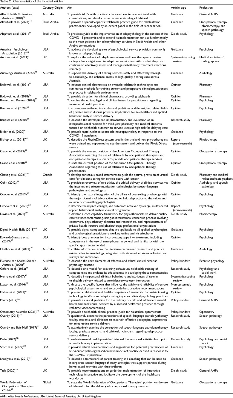 Telehealth competencies for allied health professionals: A scoping review.