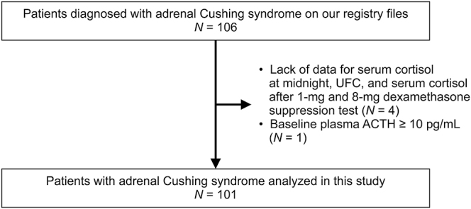 Changes in clinical features of adrenal Cushing syndrome: a national registry study.