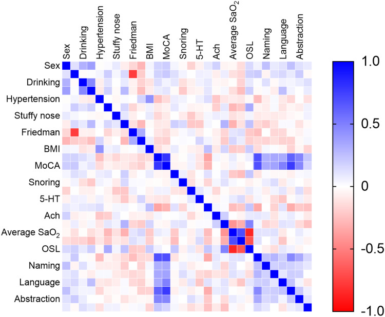 Relationship between Serum Neurotransmitters and Cognitive Impairment in Adults with Obstructive Sleep Apnea.